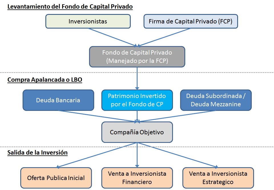 Diagrama de un LBO