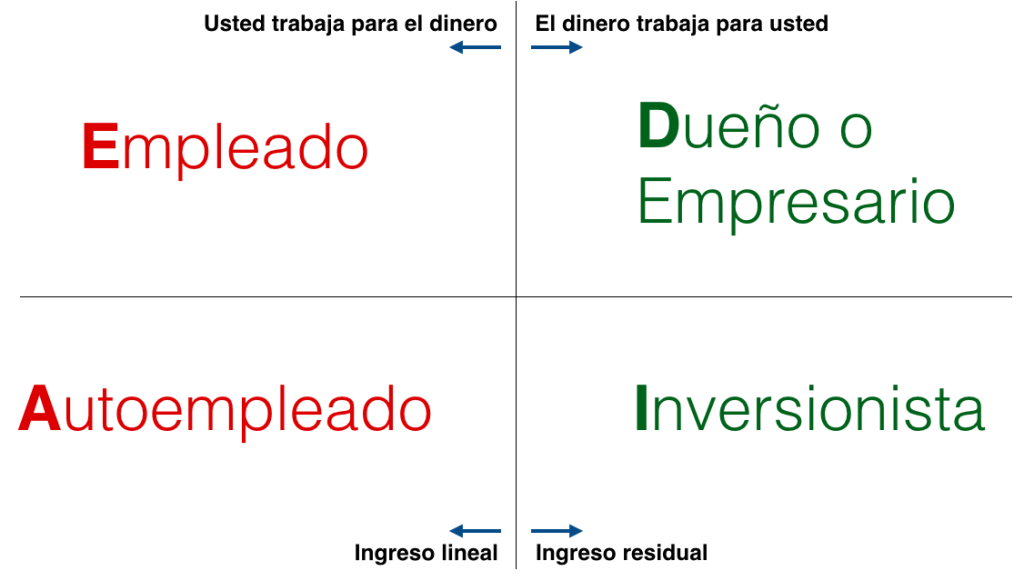 Cuadrante del Flujo de Dinero